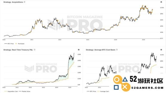 MSTR大胆增持55万枚比特币：微策略预计2025年将超越BTC表现