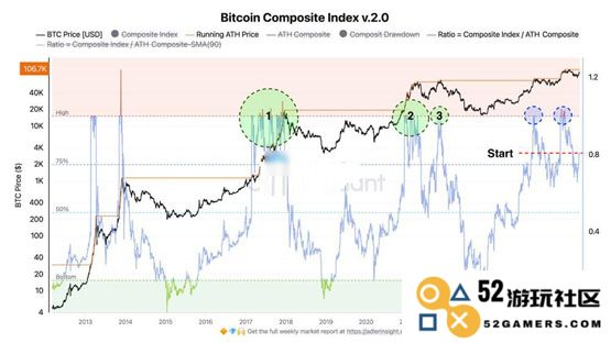比特币冲上9.7万美元！技术派看多：重返抛物线轨道 上看15万美元