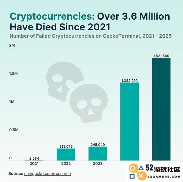 探究已经消失的加密货币有多少，以及其消亡背后的原因