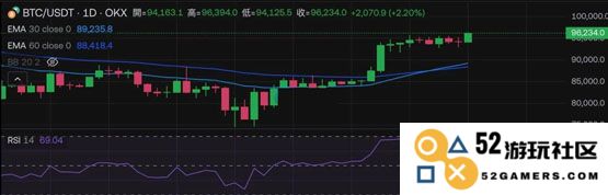 比特币突破9.6万美元！明晚美国非农就业会成突破点？