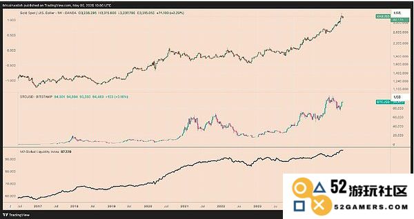 如果黄金价格飙升至5000美元 比特币的市场表现和影响将会是怎样的呢？