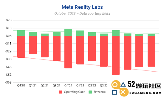 Quest 3 推动Meta Reality Labs 四季度收入显著提升，市场反应热烈
