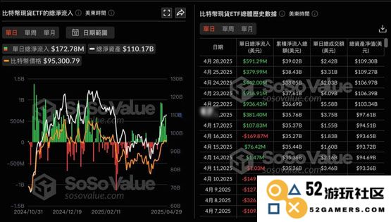 美国比特币现货ETF连续8天净流入！贝莱德IBIT单日9.7亿美元 创史上第二高