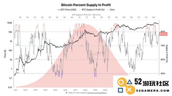 CryptoQuant：比特币获利比重突破80%！距离情绪高点不远