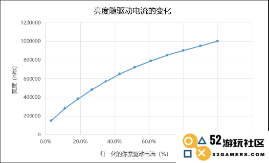 MicroLED亮度随驱动电流的变化