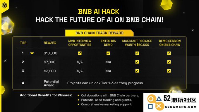 深入探讨 BNB Chain AI黑客松中的11个Tier 4潜力项目，你不容错过的创新机会！