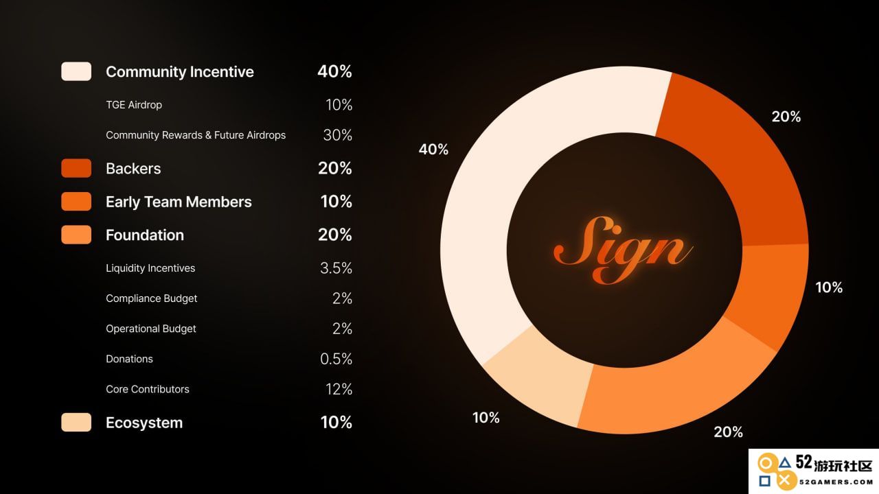 代币分配 SIGN