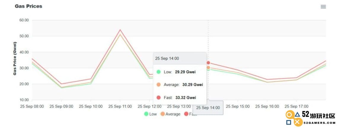 Cryptonews ETH Gas Fee Tracker