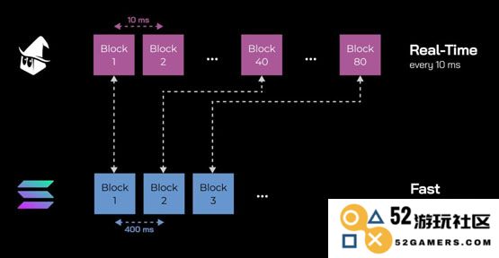 MagicBlock宣布获得750万美元种子轮注资！旨在扩充Solana即时基础设施