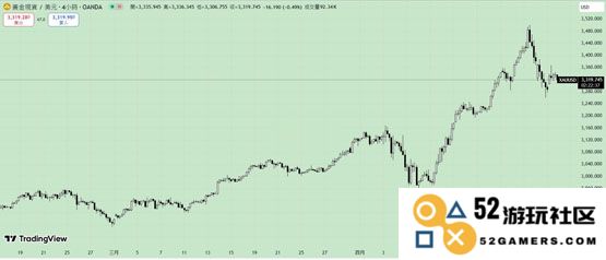 华尔街看好金价将继续飙升！比特币与黄金正相关性增强