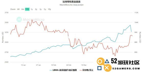 华尔街看好金价将继续飙升！比特币与黄金正相关性增强