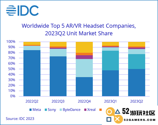 根据IDC数据，AR/VR头显出货量经历连续四个季度的下滑，预计将在2024年迎来市场反弹