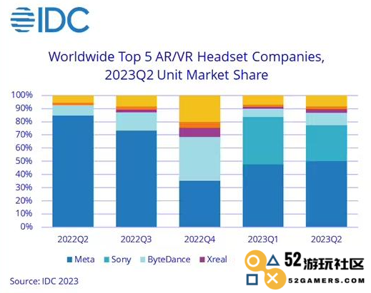 IDC预测2024年VR/AR头显市场将实现46.8%的惊人增长，推动新技术发展