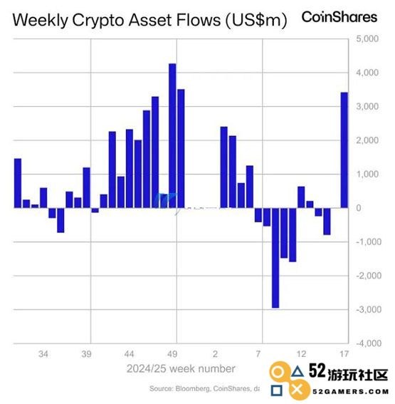 全球加密货币基金上周吸金34亿美元 创历来第3大单周资金流入纪录