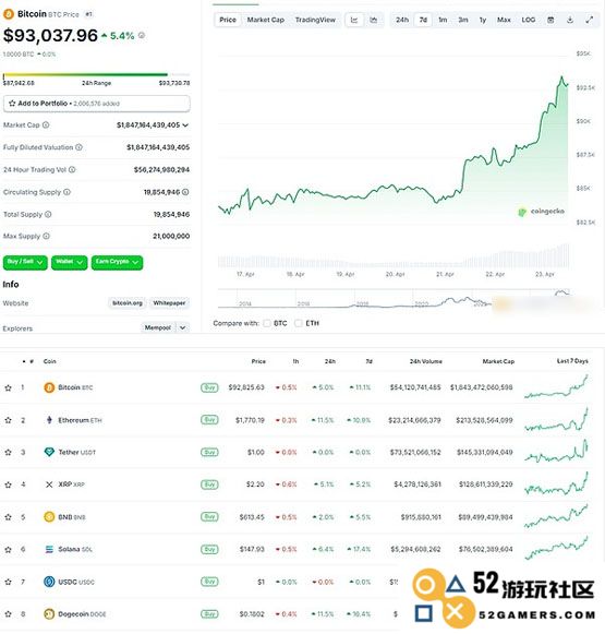 深入分析BTC显著回升至93000美元背后的利好因素及未来走势预判