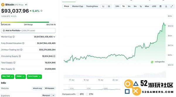 BTC价格强势反弹重回93000美元，背后有哪些利好因素？未来市场走势将如何演绎？