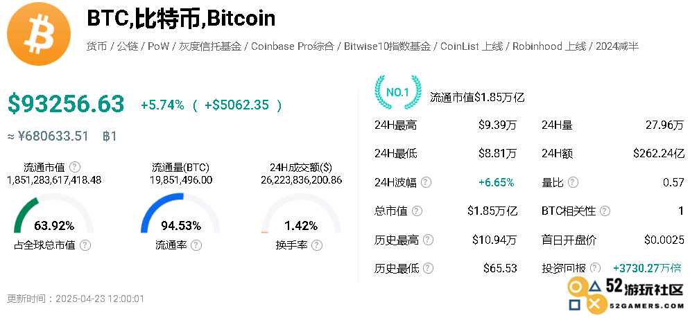 特朗普表示计划显著降低对中国的关税，比特币价格上涨突破93,000美元大关