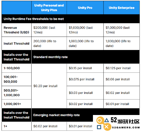 Unity 明年将对开发者收取安装费用，引发 VR 游戏开发者的强烈抗议和不满
