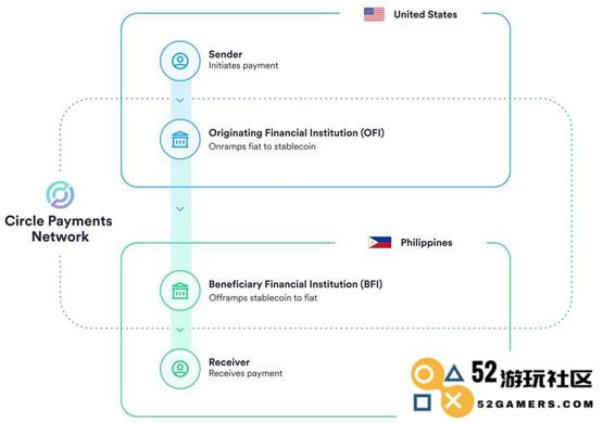 Circle推出CPN！以美元稳定币USDC及欧元稳定币EURC连接全球金融