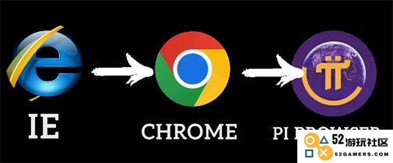 从浏览器时代到Pi Browser：解析Pi Network在Web3转型中的重要角色与影响