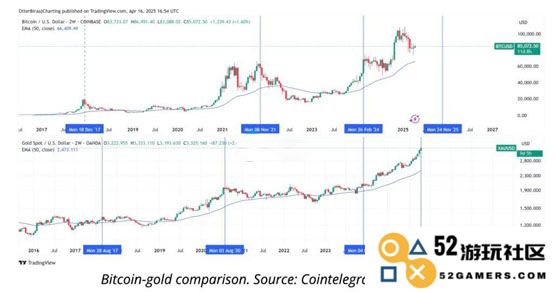 黄金再飙新高！数据：比特币通常在100~150天内跟进拉涨