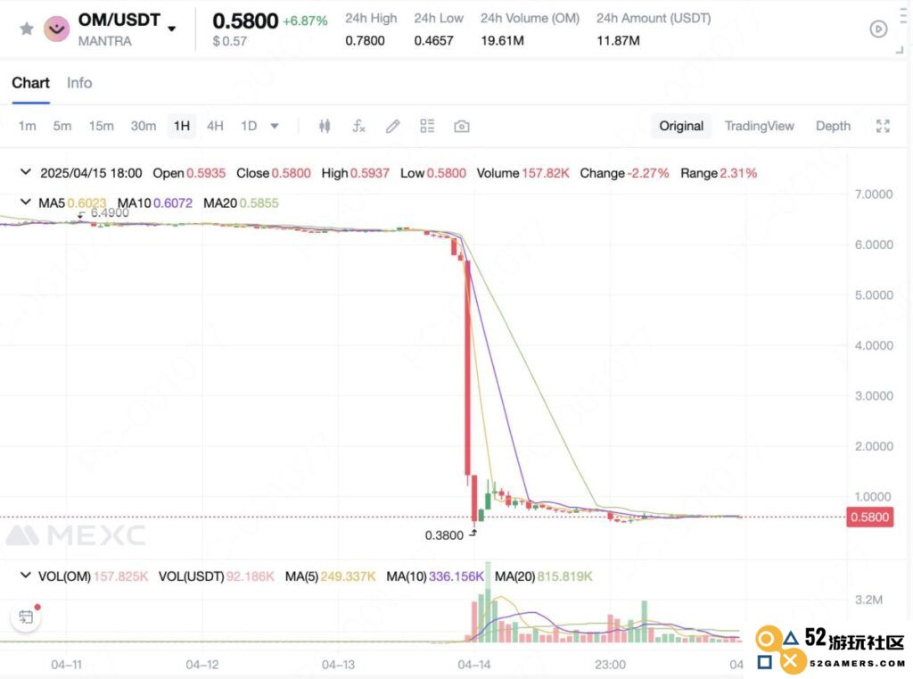 OM/USDT performance