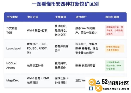 币安新手必看：四种打新挖矿方式的详细解析与区别总结