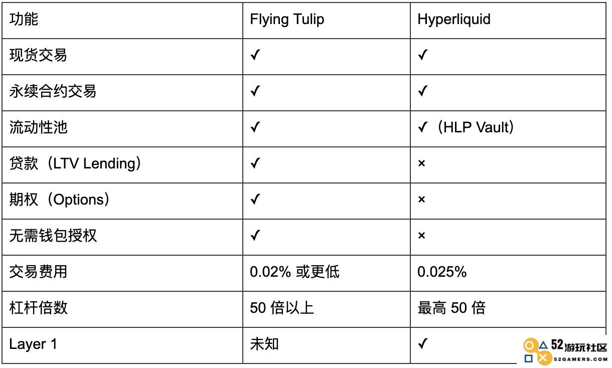 什么是Flying Tulip？DeFi领域的先驱者归来推出新项目Flying Tulip