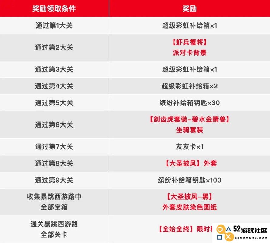 香肠派对暴跳西游路宝箱位置