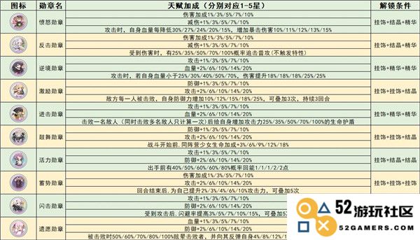 冒险小分队勋章系统全面解析说明
